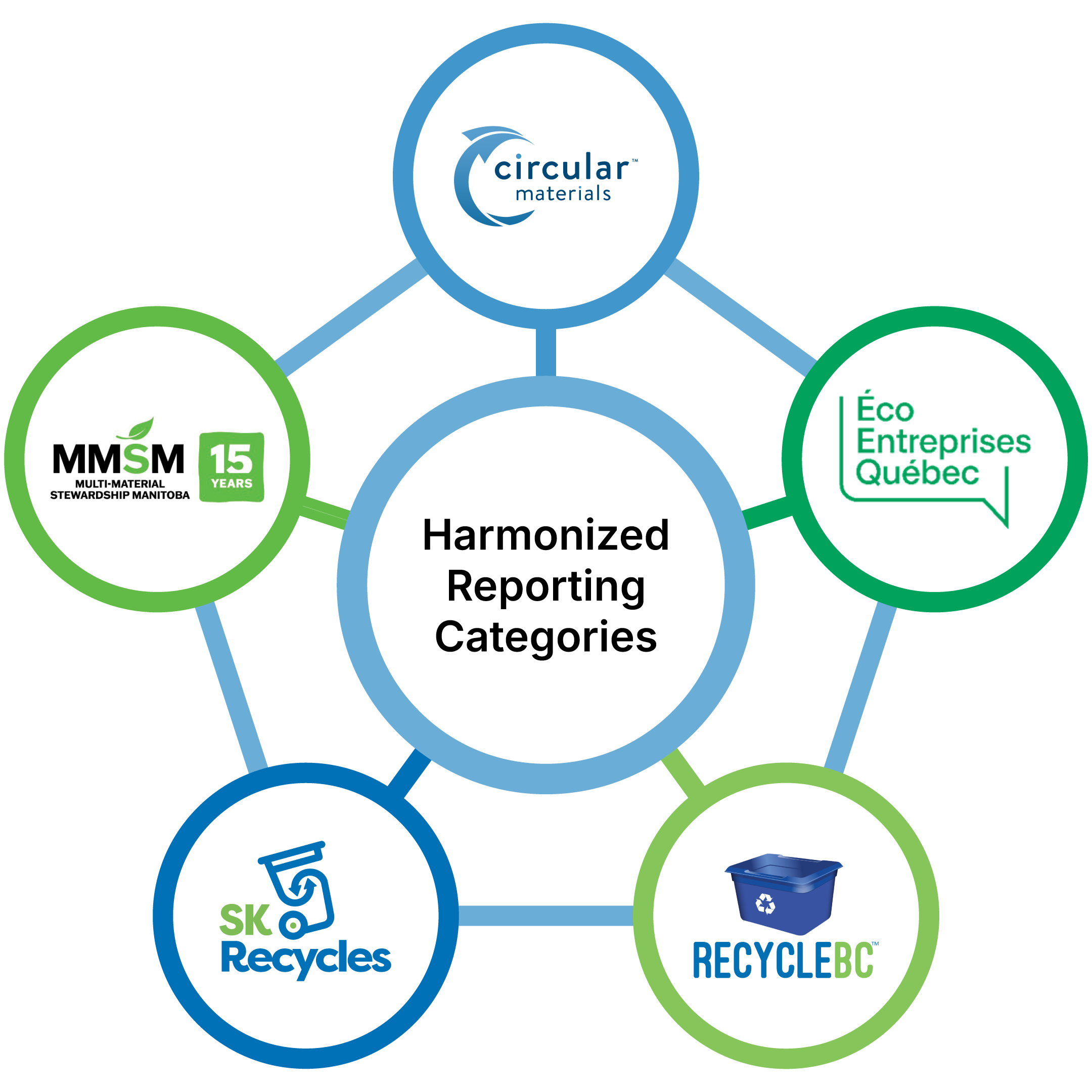 Harmonized-Reporting-Categories